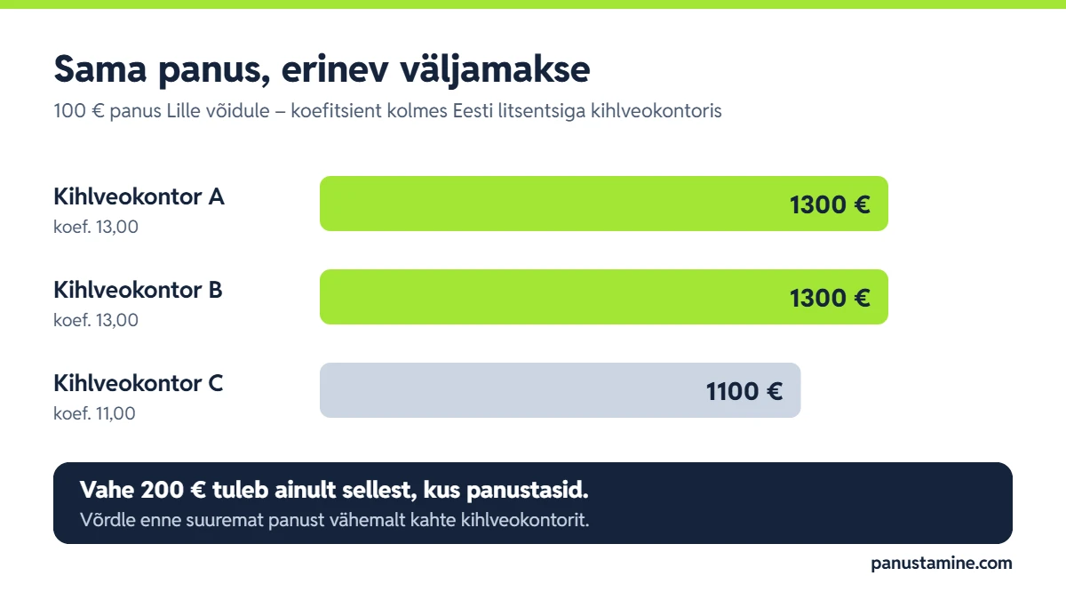 100 € panus samale tulemusele toob koefitsiendiga 13,00 tagasi 1300 € ja koefitsiendiga 11,00 1100 €